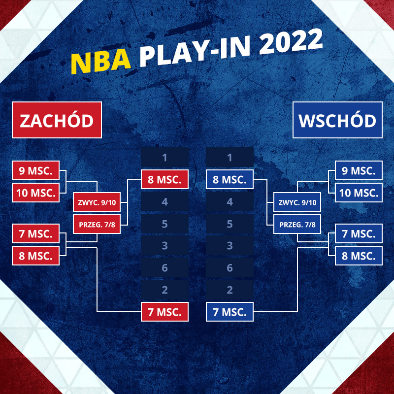 2022 NBA Play-in - co trzeba wiedzieć?