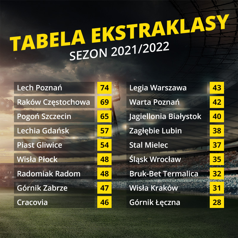 Ekstraklasa 2022/2023 - co trzeba wiedzieć?