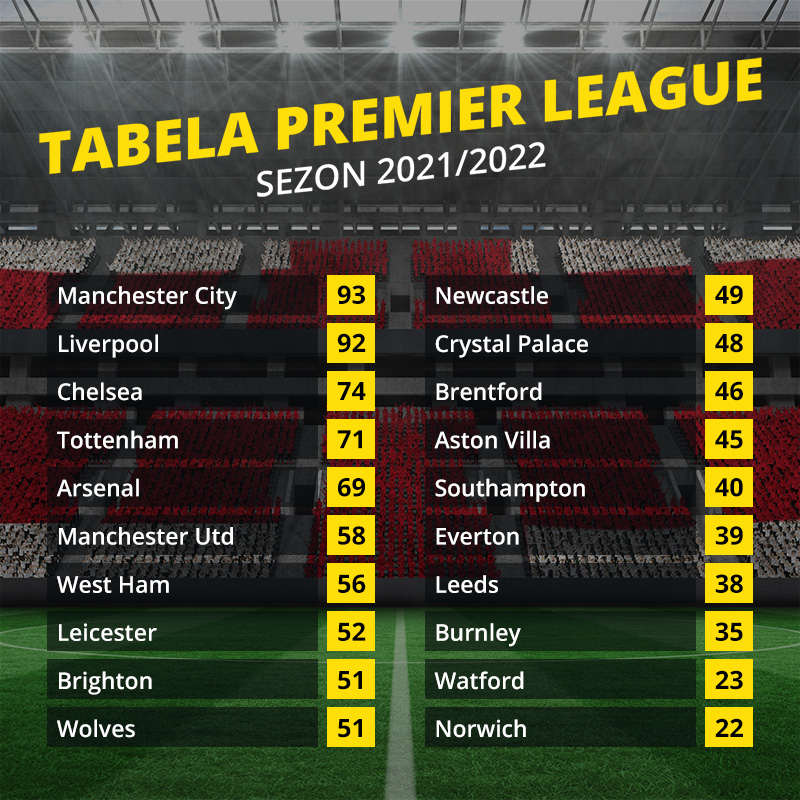 Premier League 2022/2023 - co trzeba wiedzieć?